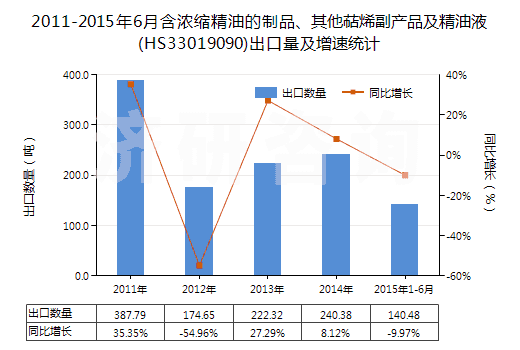 2011-2015年6月含濃縮精油的制品、其他萜烯副產(chǎn)品及精油液(HS33019090)出口量及增速統(tǒng)計(jì)